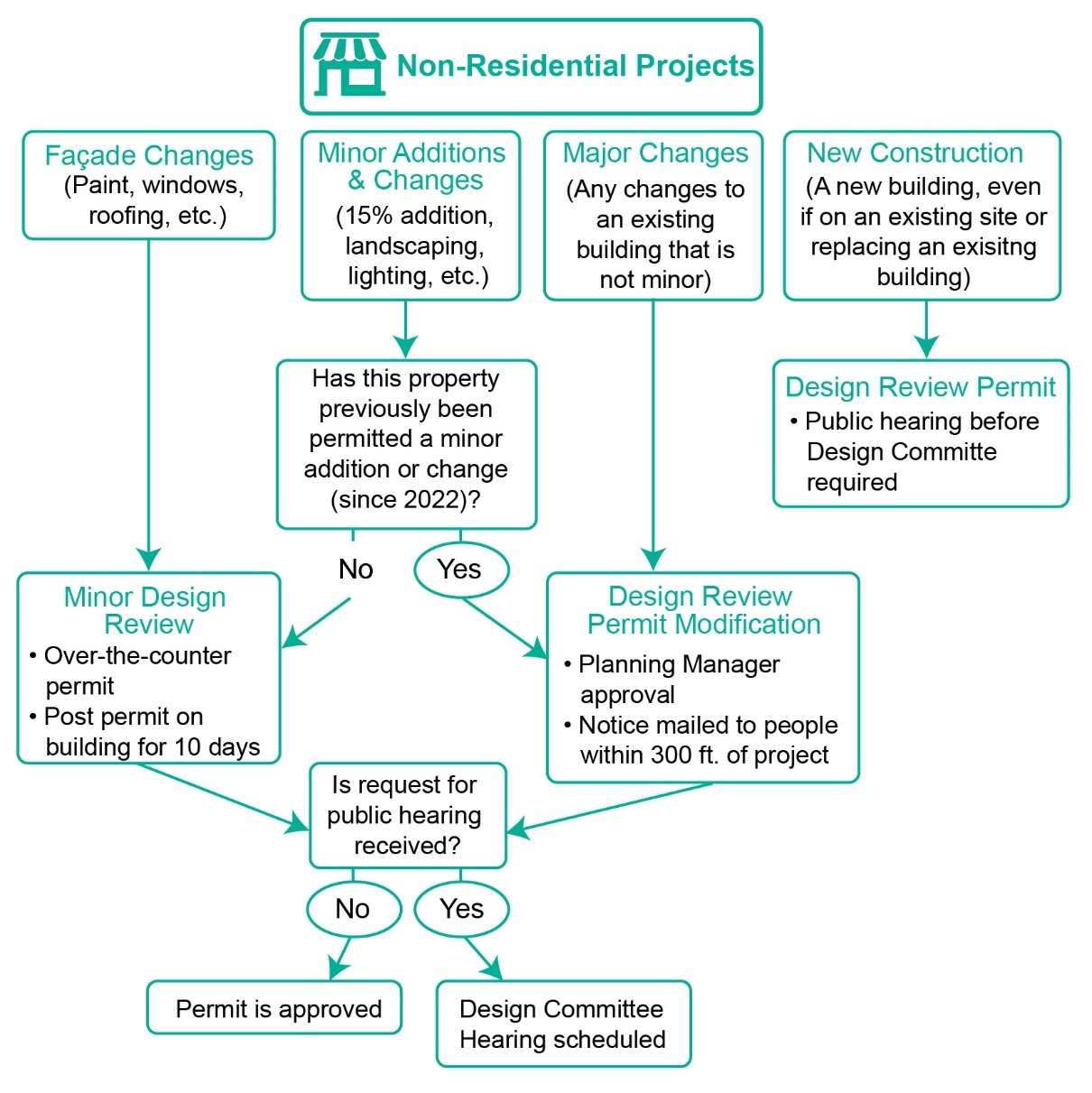 commercial process